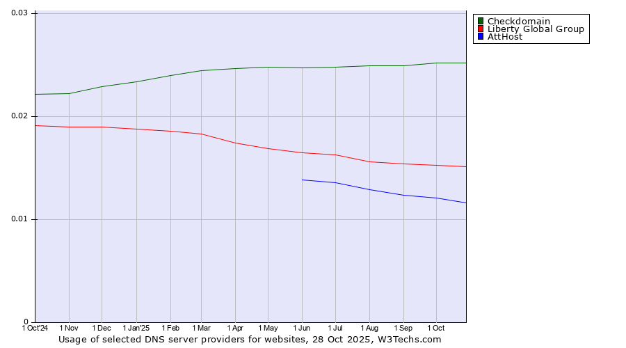 Historical trends in the usage of Checkdomain vs. Liberty Global Group vs. AttHost