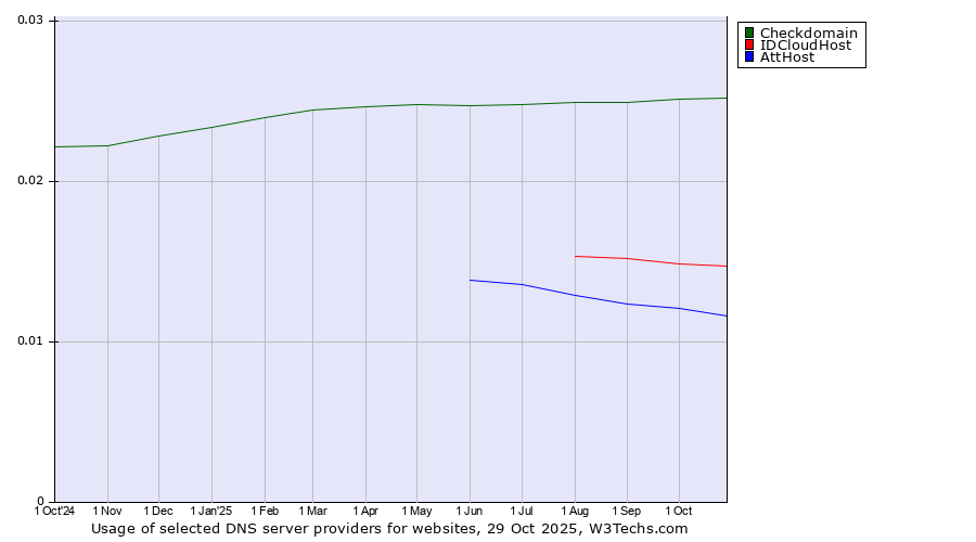 Historical trends in the usage of Checkdomain vs. IDCloudHost vs. AttHost