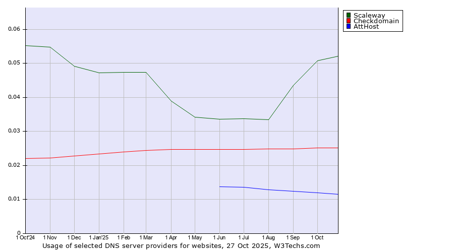 Historical trends in the usage of Scaleway vs. Checkdomain vs. AttHost