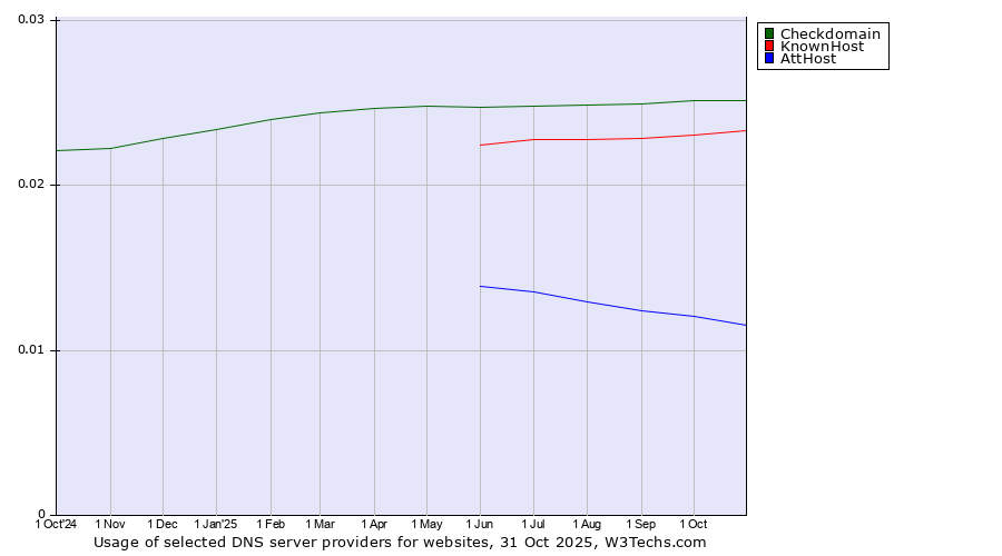 Historical trends in the usage of Checkdomain vs. KnownHost vs. AttHost