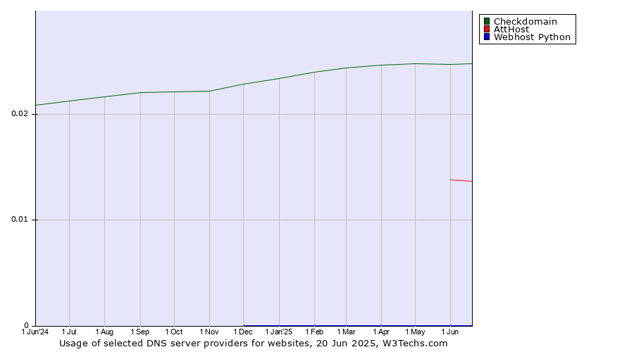Historical trends in the usage of Checkdomain vs. AttHost vs. Webhost Python