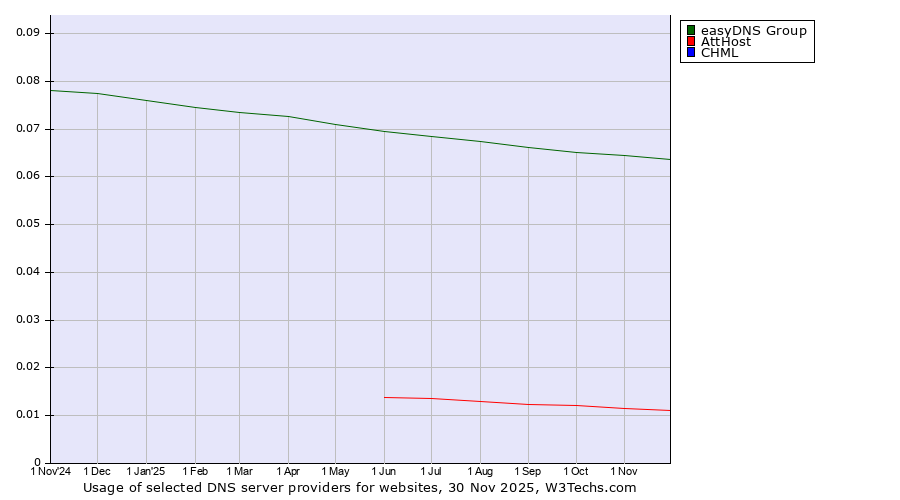 Historical trends in the usage of easyDNS Group vs. AttHost vs. CHML