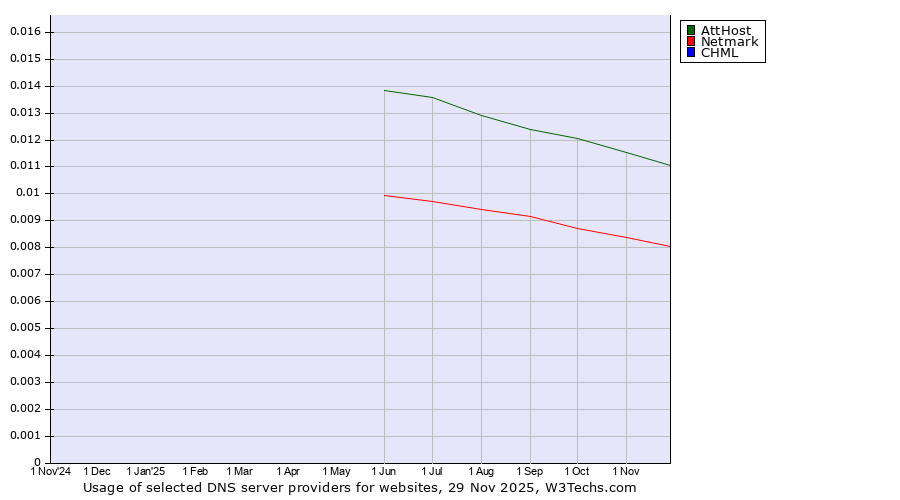 Historical trends in the usage of AttHost vs. Netmark vs. CHML