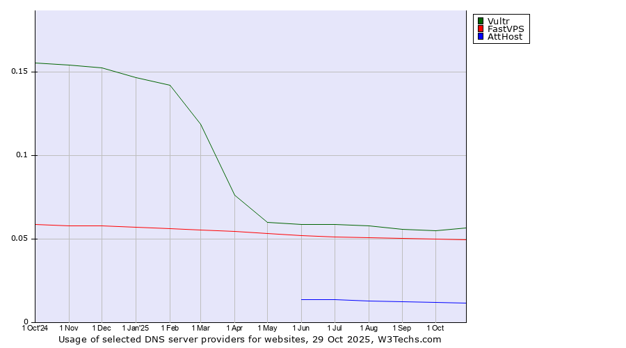 Historical trends in the usage of Vultr vs. FastVPS vs. AttHost