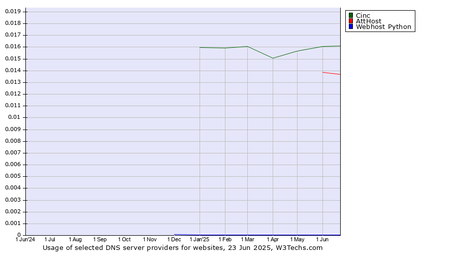 Historical trends in the usage of Cinc vs. AttHost vs. Webhost Python