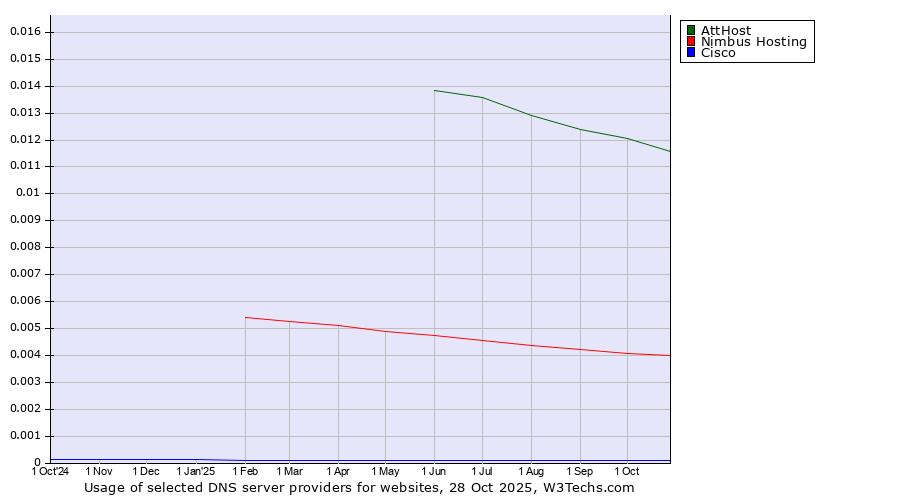 Historical trends in the usage of AttHost vs. Nimbus Hosting vs. Cisco