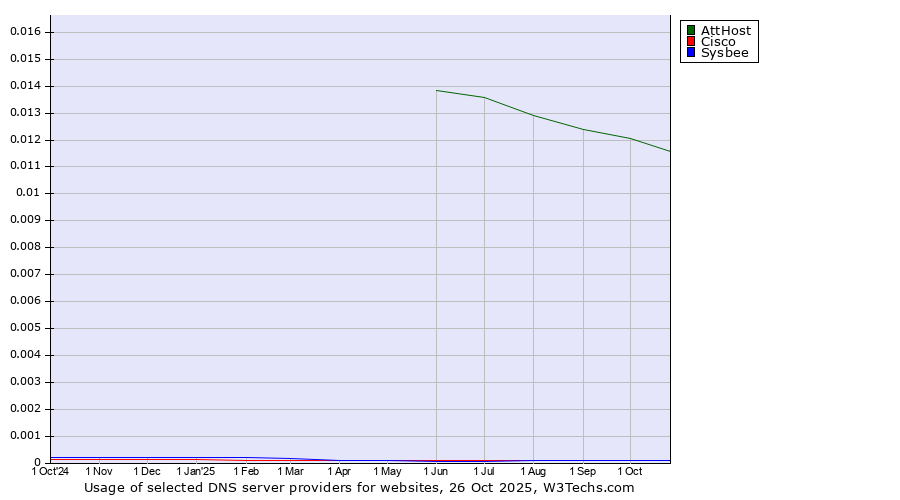 Historical trends in the usage of AttHost vs. Cisco vs. Sysbee