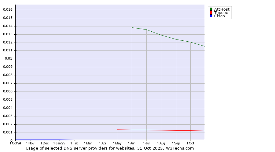 Historical trends in the usage of AttHost vs. Topsec vs. Cisco