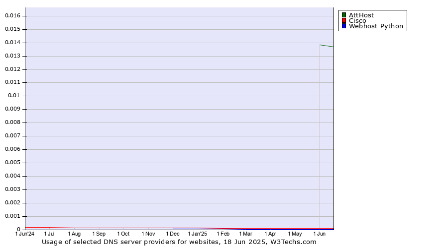 Historical trends in the usage of AttHost vs. Cisco vs. Webhost Python