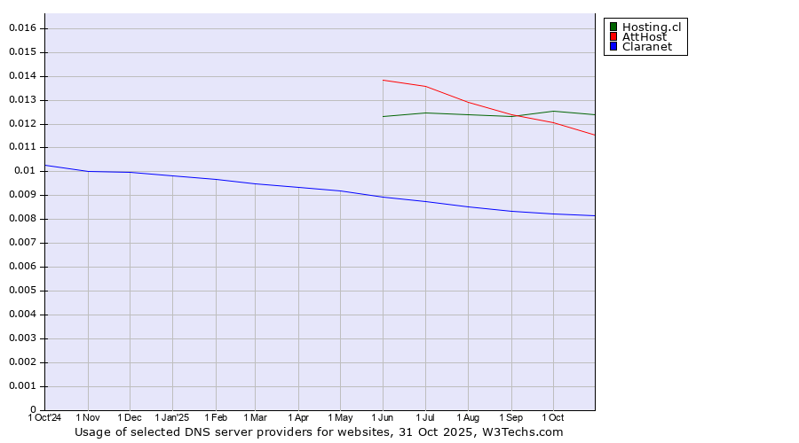 Historical trends in the usage of Hosting.cl vs. AttHost vs. Claranet