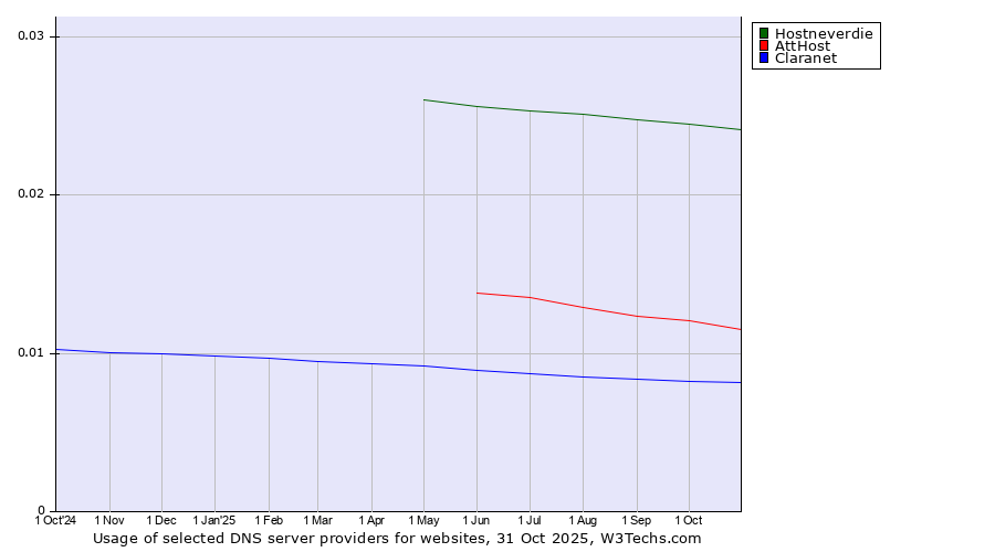 Historical trends in the usage of Hostneverdie vs. AttHost vs. Claranet