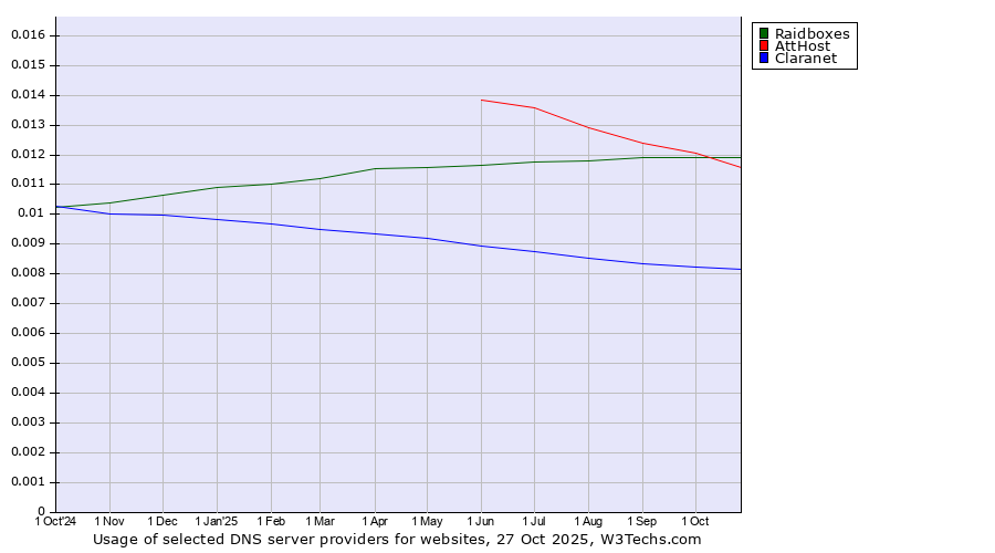 Historical trends in the usage of Raidboxes vs. AttHost vs. Claranet