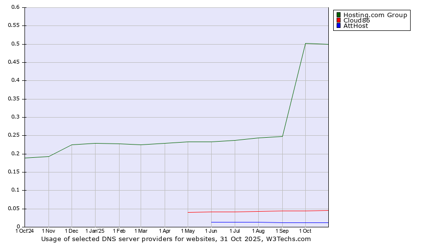 Historical trends in the usage of Hosting.com Group vs. Cloud86 vs. AttHost