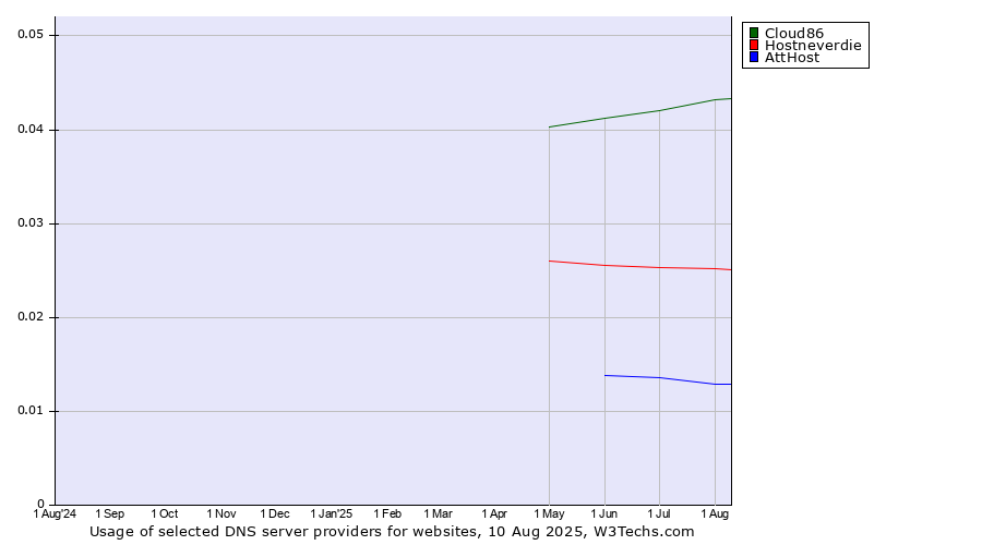 Historical trends in the usage of Cloud86 vs. Hostneverdie vs. AttHost