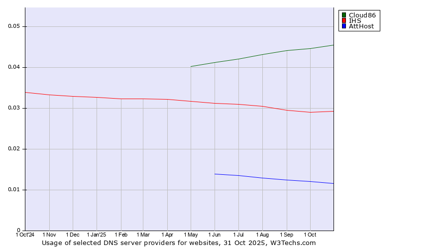 Historical trends in the usage of Cloud86 vs. IHS vs. AttHost