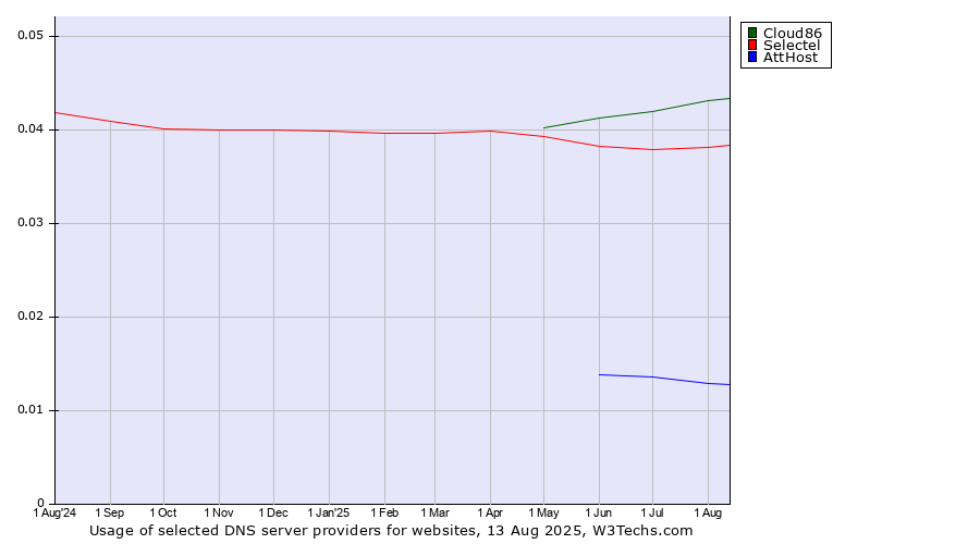 Historical trends in the usage of Cloud86 vs. Selectel vs. AttHost