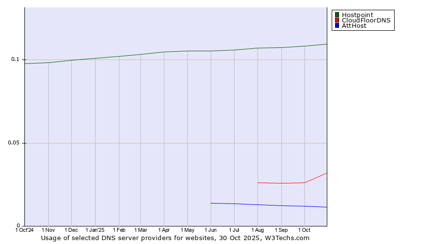 Historical trends in the usage of Hostpoint vs. CloudFloorDNS vs. AttHost