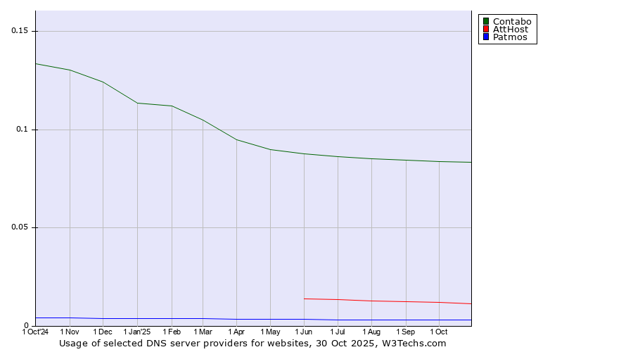 Historical trends in the usage of Contabo vs. AttHost vs. Patmos