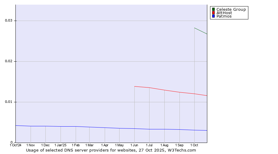 Historical trends in the usage of Celeste Group vs. AttHost vs. Patmos