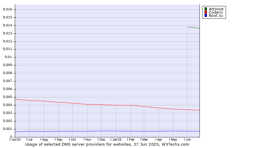 Historical trends in the usage of AttHost vs. Codero vs. Root.lu