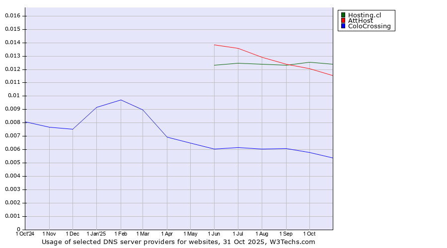 Historical trends in the usage of Hosting.cl vs. AttHost vs. ColoCrossing