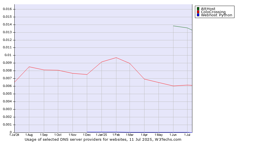 Historical trends in the usage of AttHost vs. ColoCrossing vs. Webhost Python