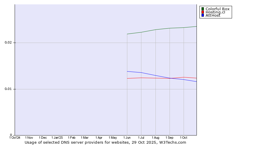 Historical trends in the usage of Colorful Box vs. Hosting.cl vs. AttHost