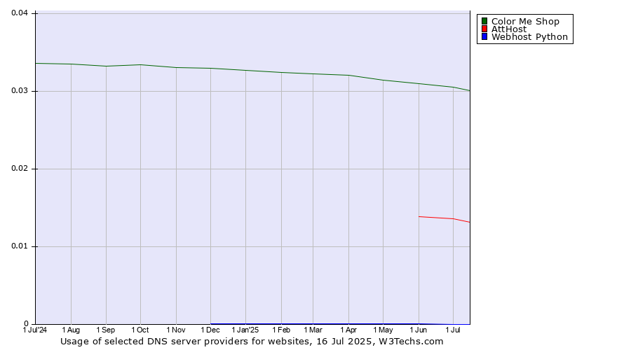Historical trends in the usage of Color Me Shop vs. AttHost vs. Webhost Python