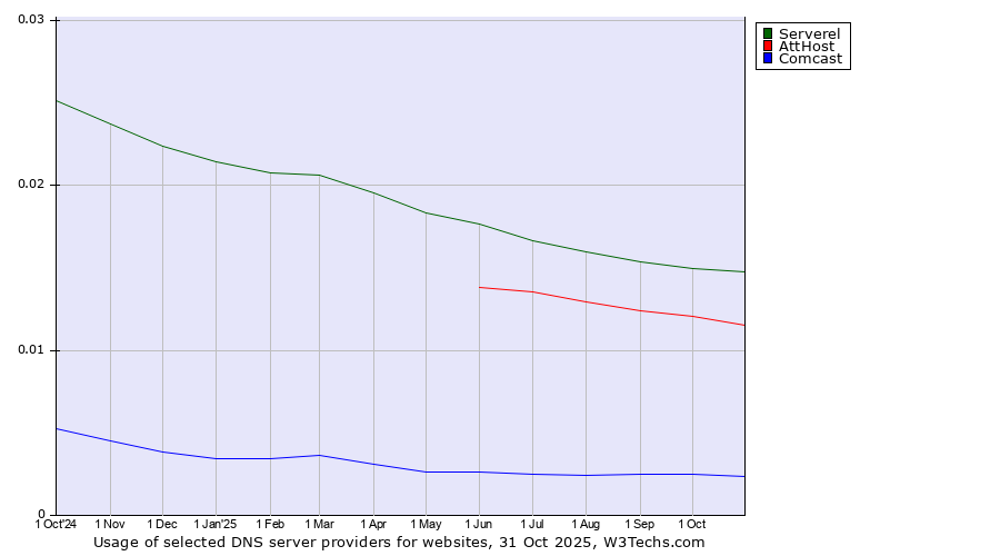 Historical trends in the usage of Serverel vs. AttHost vs. Comcast
