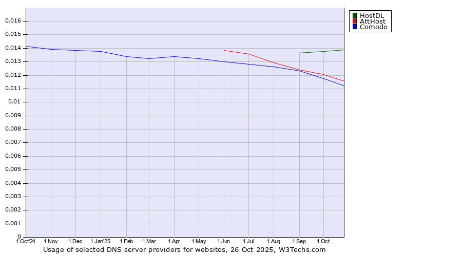 Historical trends in the usage of HostDL vs. AttHost vs. Comodo