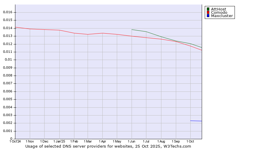 Historical trends in the usage of AttHost vs. Comodo vs. Maxcluster
