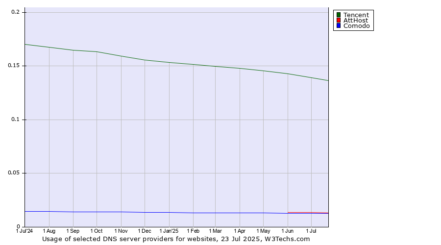 Historical trends in the usage of Tencent vs. AttHost vs. Comodo