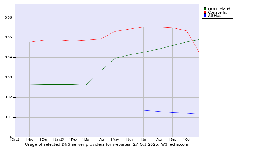 Historical trends in the usage of QUIC.cloud vs. Constellix vs. AttHost