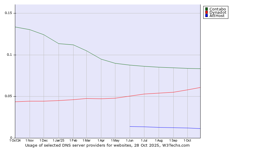 Historical trends in the usage of Contabo vs. Dynadot vs. AttHost