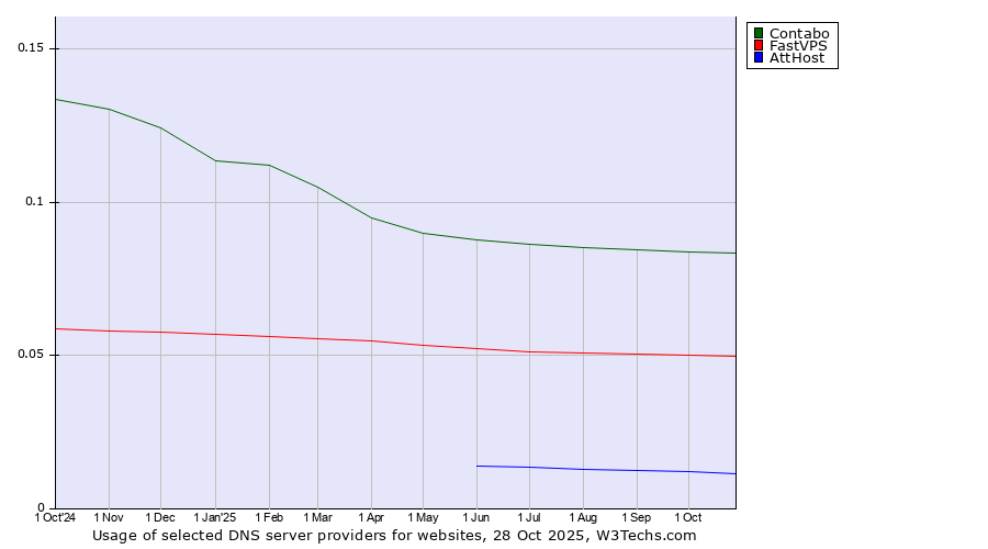 Historical trends in the usage of Contabo vs. FastVPS vs. AttHost