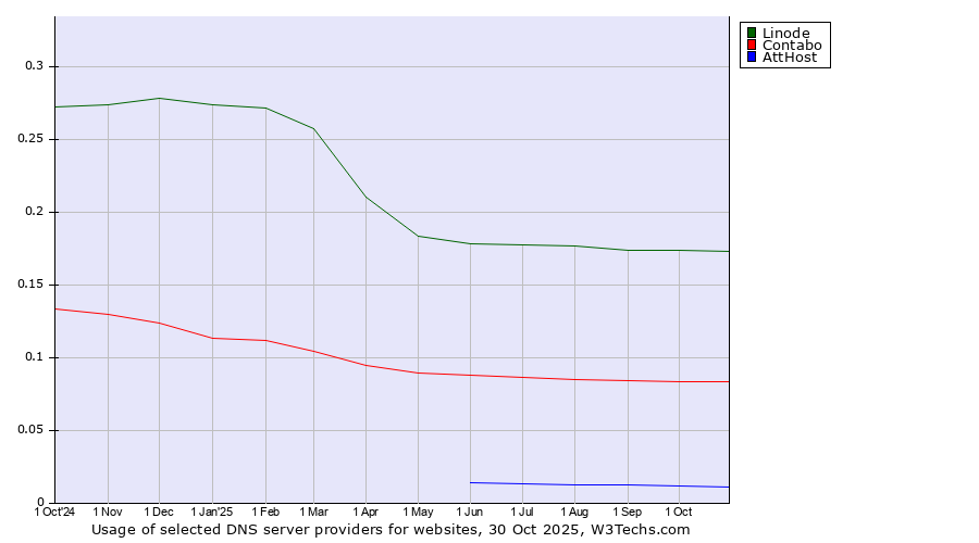 Historical trends in the usage of Linode vs. Contabo vs. AttHost