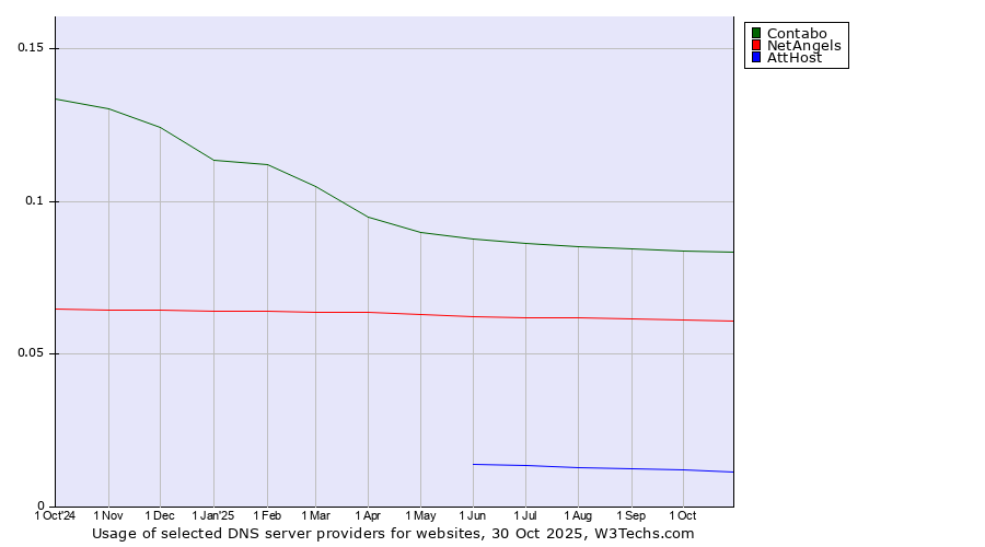 Historical trends in the usage of Contabo vs. NetAngels vs. AttHost
