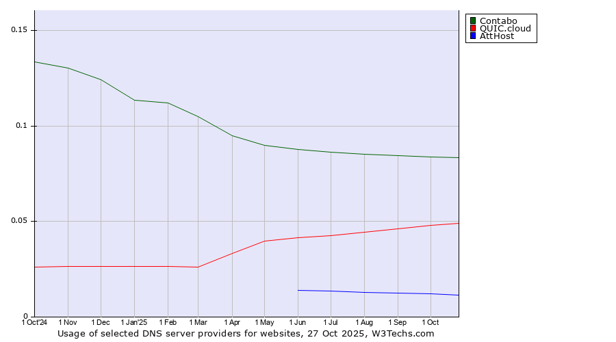 Historical trends in the usage of Contabo vs. QUIC.cloud vs. AttHost