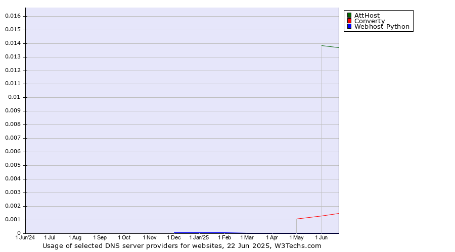 Historical trends in the usage of AttHost vs. Converty vs. Webhost Python