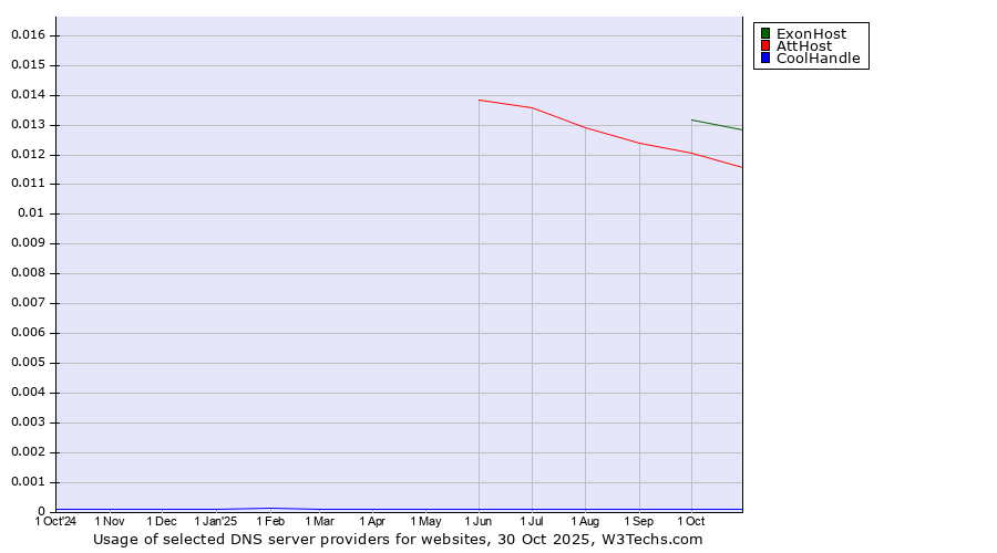 Historical trends in the usage of ExonHost vs. AttHost vs. CoolHandle