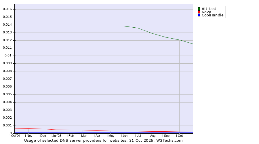 Historical trends in the usage of AttHost vs. Nova vs. CoolHandle
