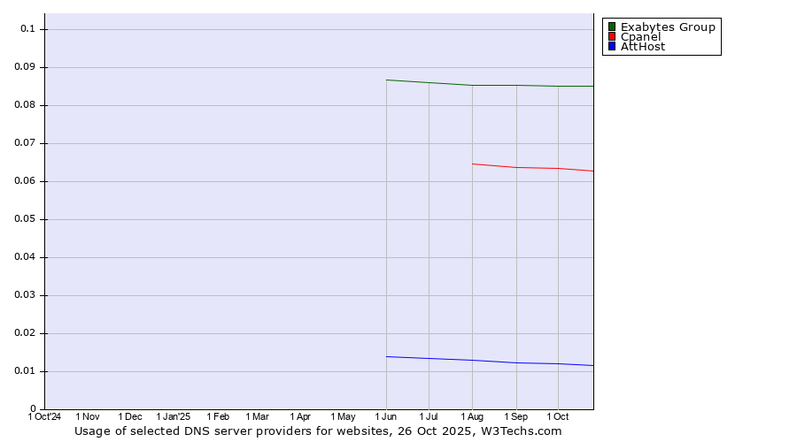 Historical trends in the usage of Exabytes Group vs. Cpanel vs. AttHost