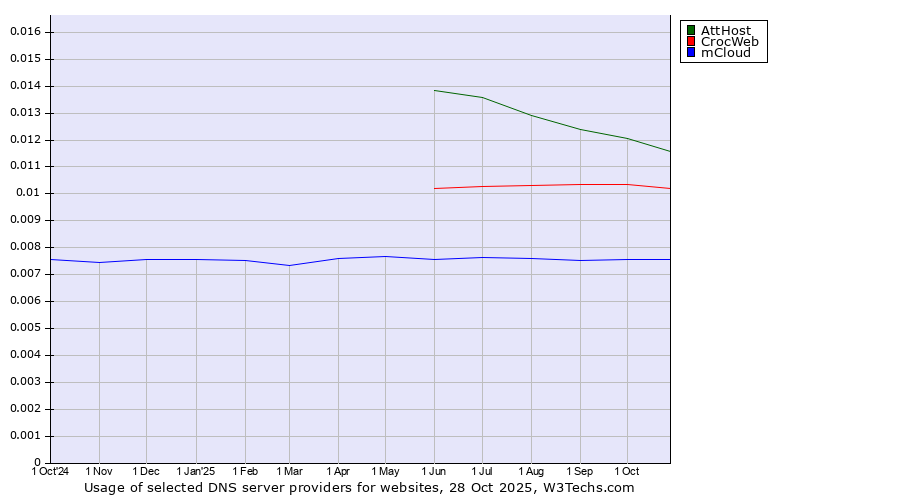 Historical trends in the usage of AttHost vs. CrocWeb vs. mCloud