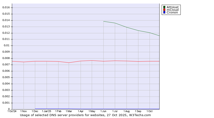 Historical trends in the usage of AttHost vs. mCloud vs. Cronon