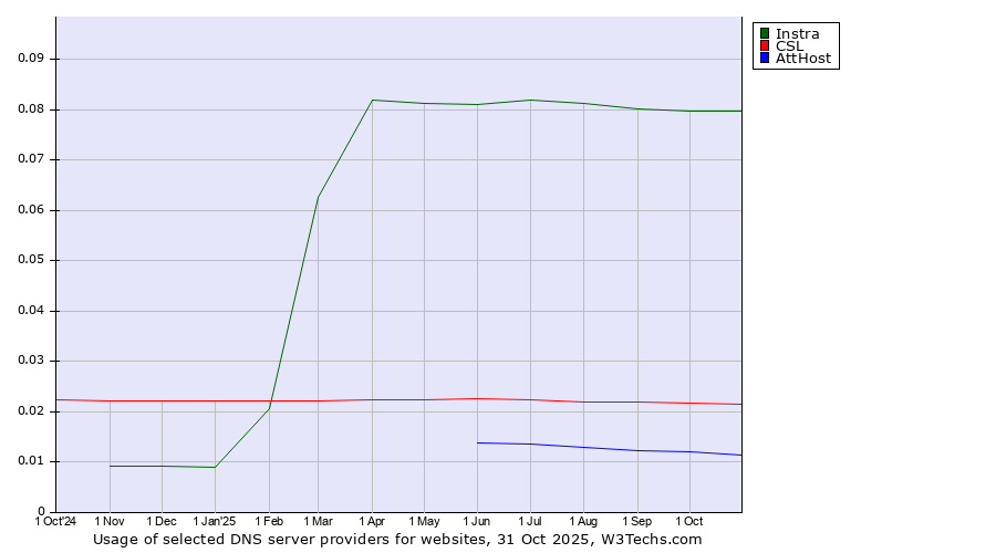 Historical trends in the usage of Instra vs. CSL vs. AttHost