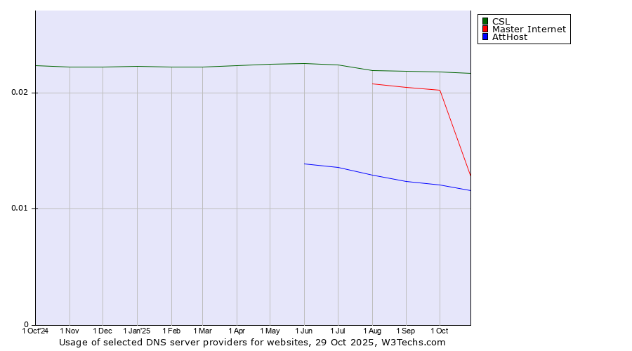 Historical trends in the usage of CSL vs. Master Internet vs. AttHost