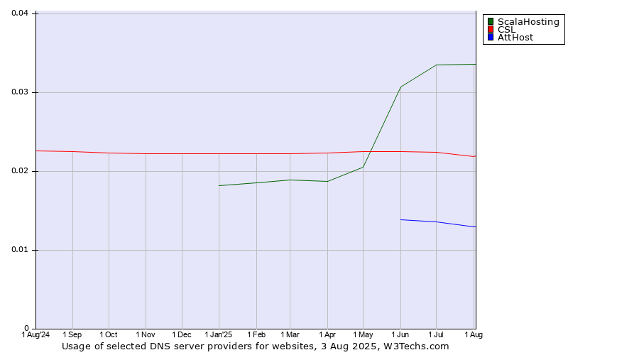 Historical trends in the usage of ScalaHosting vs. CSL vs. AttHost