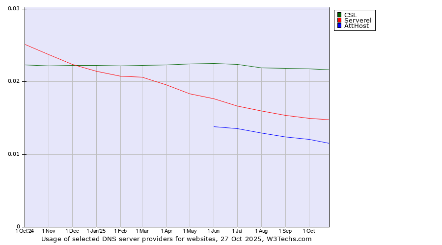 Historical trends in the usage of CSL vs. Serverel vs. AttHost