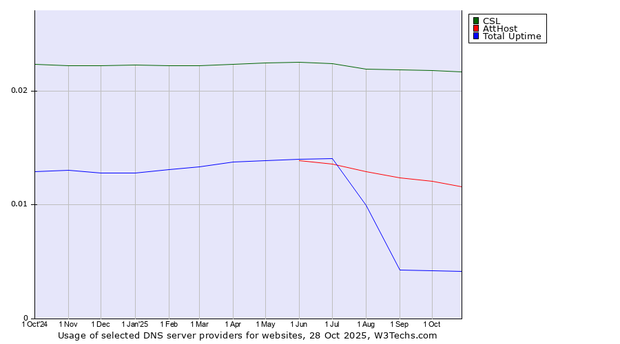 Historical trends in the usage of CSL vs. AttHost vs. Total Uptime