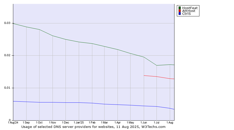 Historical trends in the usage of HostFeat vs. AttHost vs. CtrlS